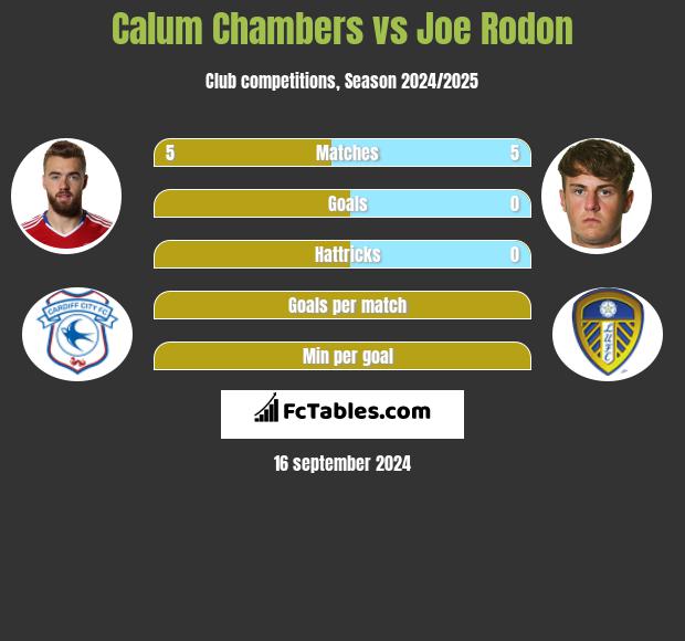 Calum Chambers vs Joe Rodon h2h player stats