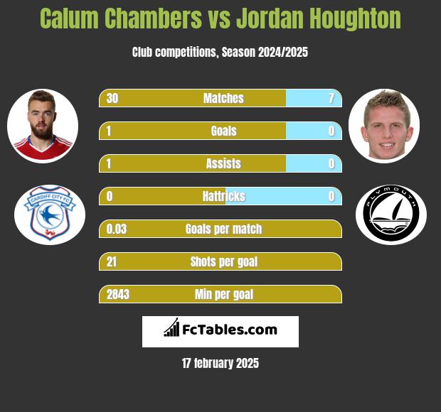 Calum Chambers vs Jordan Houghton h2h player stats