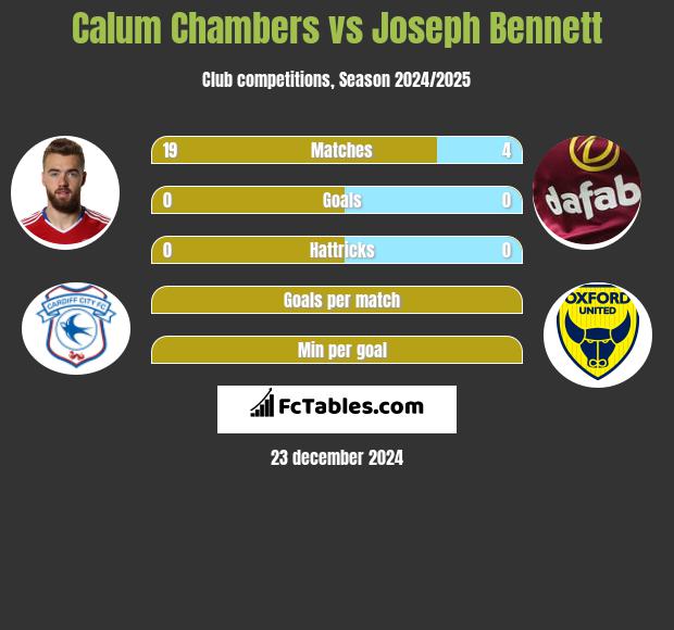 Calum Chambers vs Joseph Bennett h2h player stats