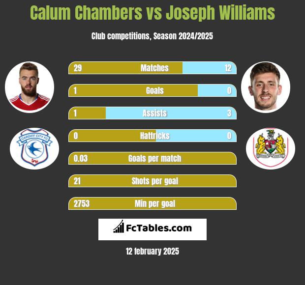 Calum Chambers vs Joseph Williams h2h player stats