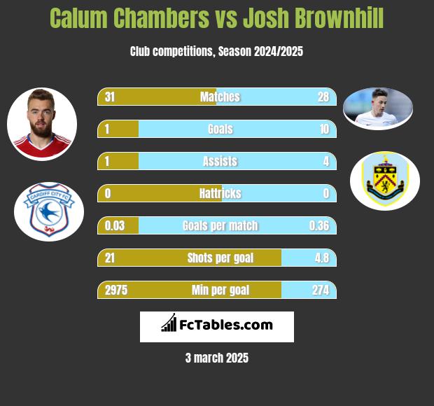 Calum Chambers vs Josh Brownhill h2h player stats