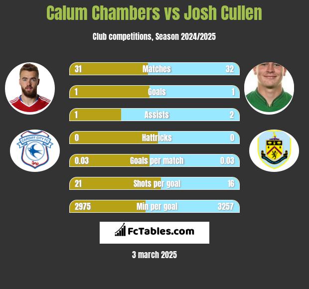 Calum Chambers vs Josh Cullen h2h player stats