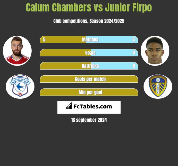 Calum Chambers vs Junior Firpo h2h player stats