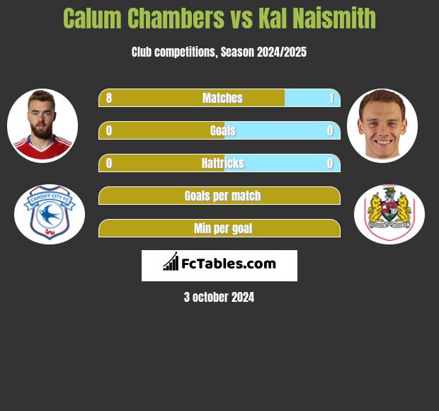 Calum Chambers vs Kal Naismith h2h player stats