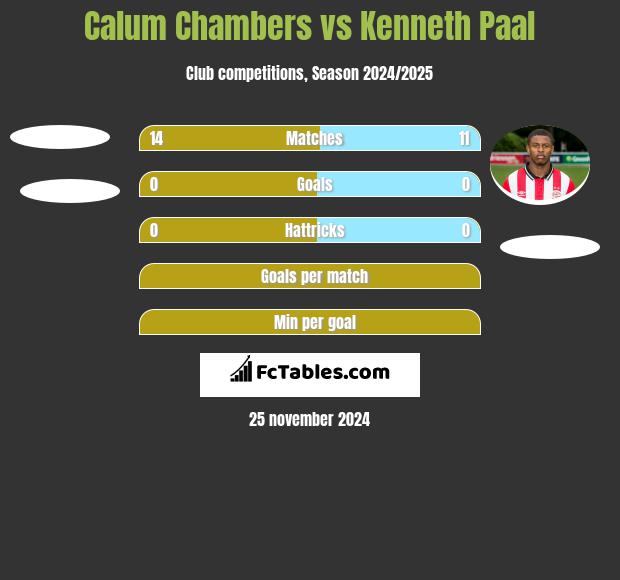 Calum Chambers vs Kenneth Paal h2h player stats