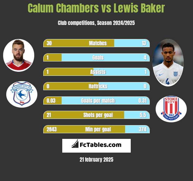 Calum Chambers vs Lewis Baker h2h player stats