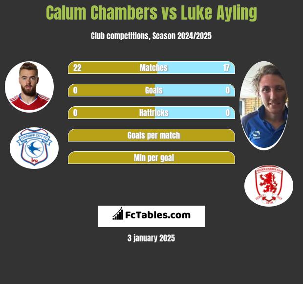 Calum Chambers vs Luke Ayling h2h player stats