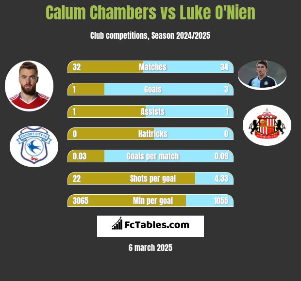 Calum Chambers vs Luke O'Nien h2h player stats