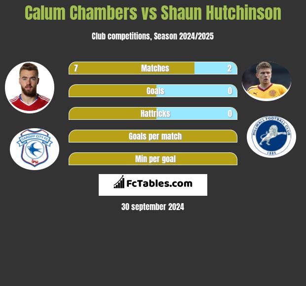 Calum Chambers vs Shaun Hutchinson h2h player stats