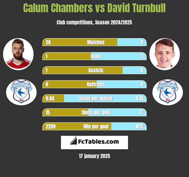 Calum Chambers vs David Turnbull h2h player stats