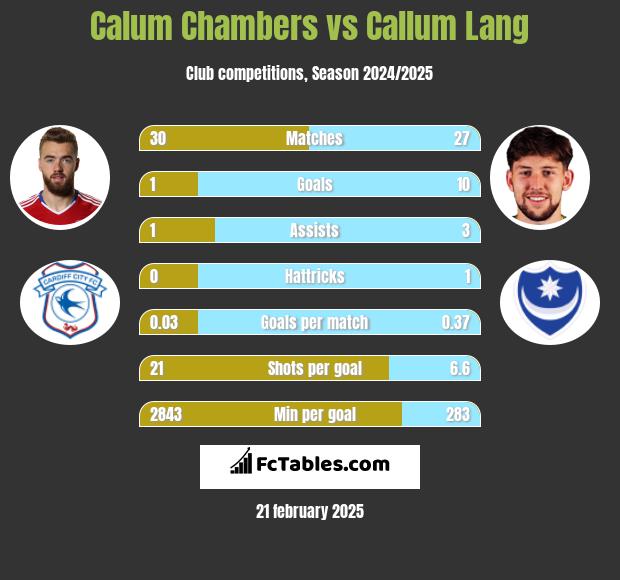 Calum Chambers vs Callum Lang h2h player stats