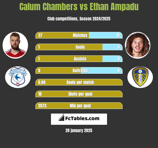 Calum Chambers vs Ethan Ampadu h2h player stats