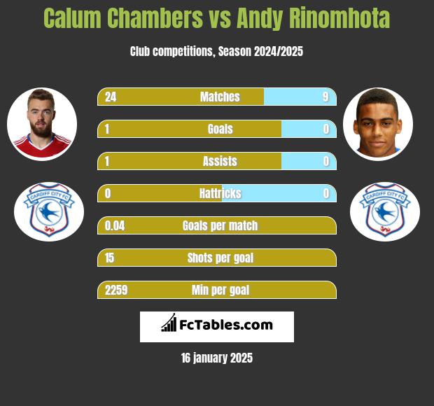 Calum Chambers vs Andy Rinomhota h2h player stats