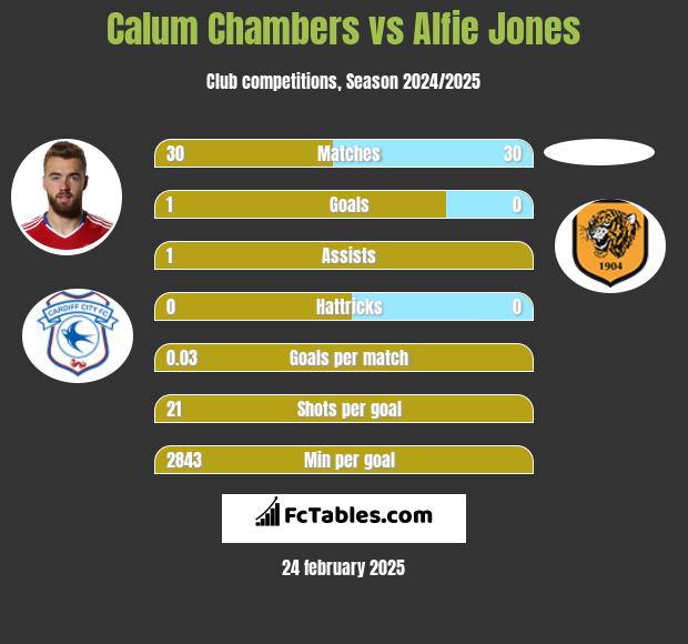 Calum Chambers vs Alfie Jones h2h player stats