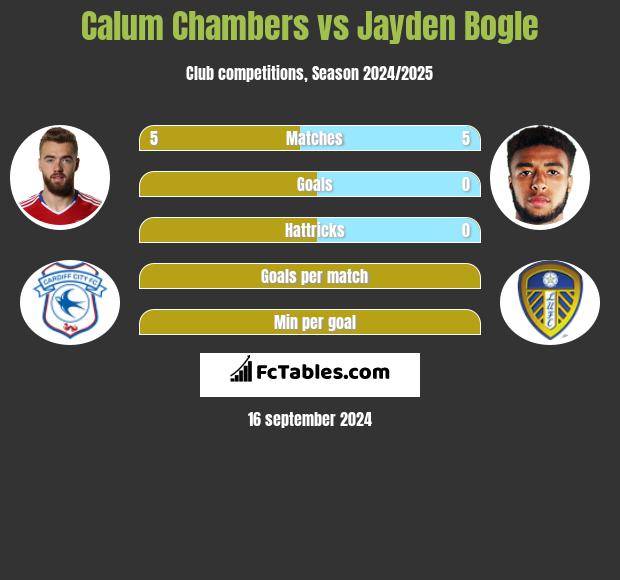 Calum Chambers vs Jayden Bogle h2h player stats