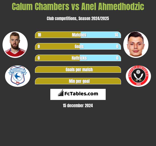 Calum Chambers vs Anel Ahmedhodzic h2h player stats