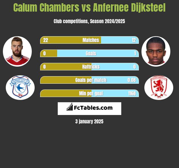 Calum Chambers vs Anfernee Dijksteel h2h player stats