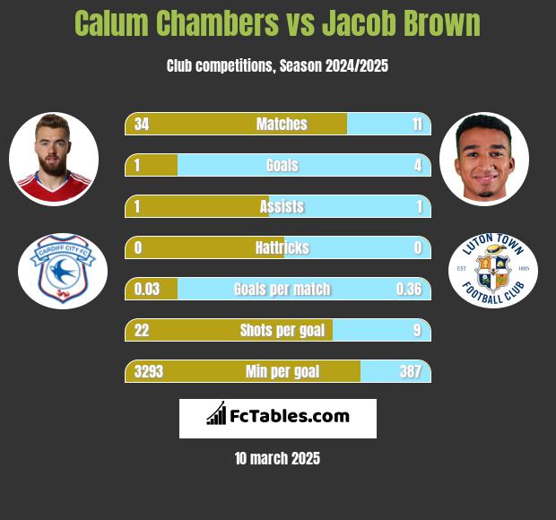 Calum Chambers vs Jacob Brown h2h player stats