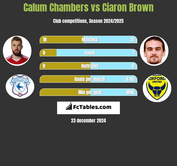 Calum Chambers vs Ciaron Brown h2h player stats