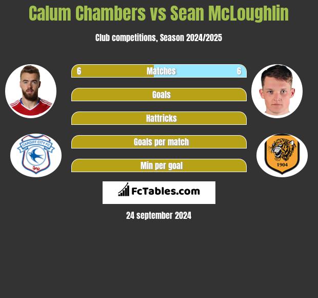 Calum Chambers vs Sean McLoughlin h2h player stats