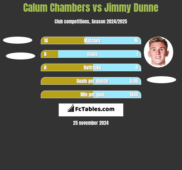 Calum Chambers vs Jimmy Dunne h2h player stats