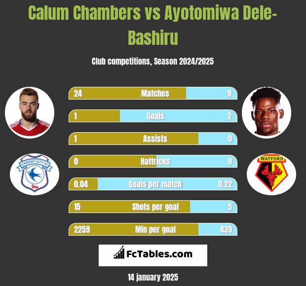 Calum Chambers vs Ayotomiwa Dele-Bashiru h2h player stats