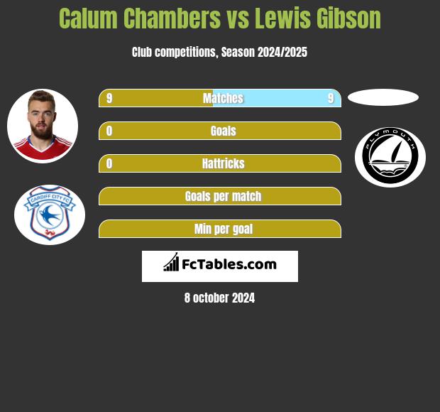 Calum Chambers vs Lewis Gibson h2h player stats