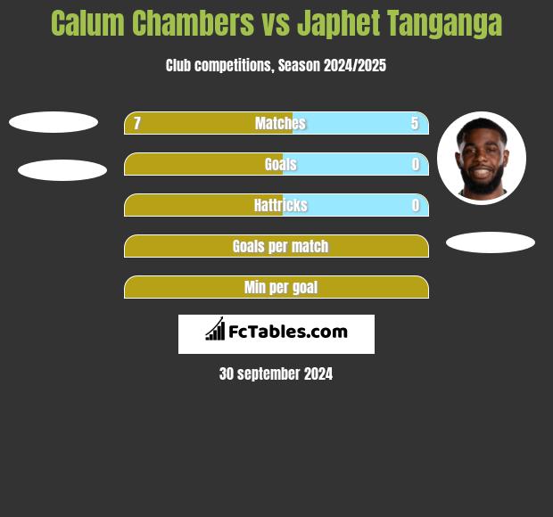 Calum Chambers vs Japhet Tanganga h2h player stats