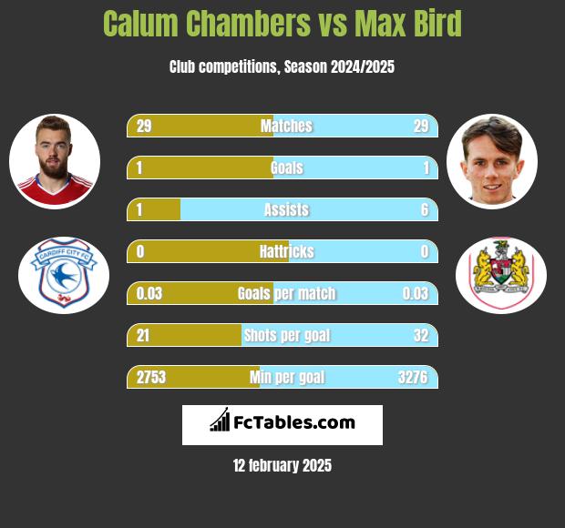 Calum Chambers vs Max Bird h2h player stats