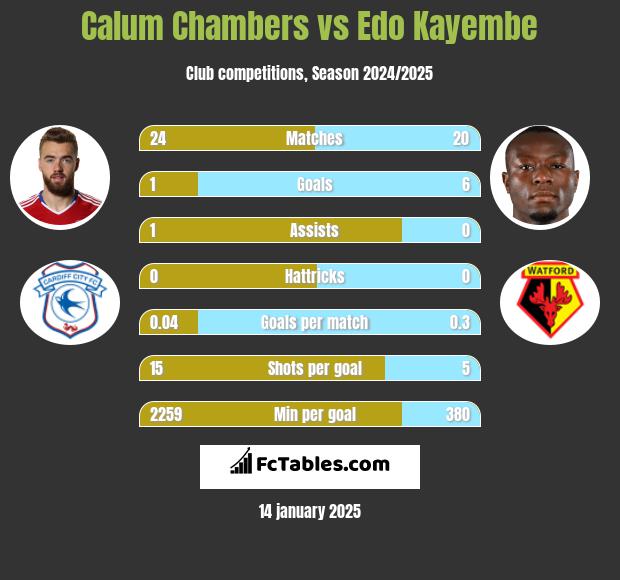 Calum Chambers vs Edo Kayembe h2h player stats