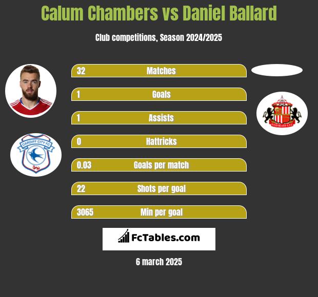 Calum Chambers vs Daniel Ballard h2h player stats