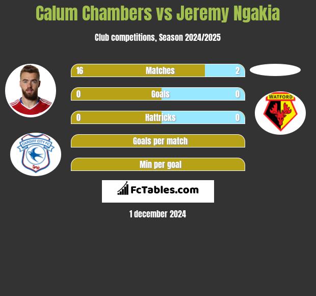 Calum Chambers vs Jeremy Ngakia h2h player stats