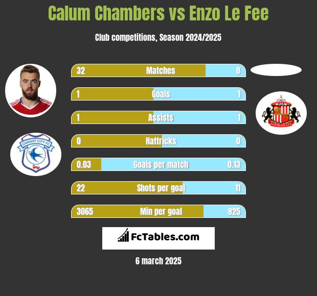 Calum Chambers vs Enzo Le Fee h2h player stats