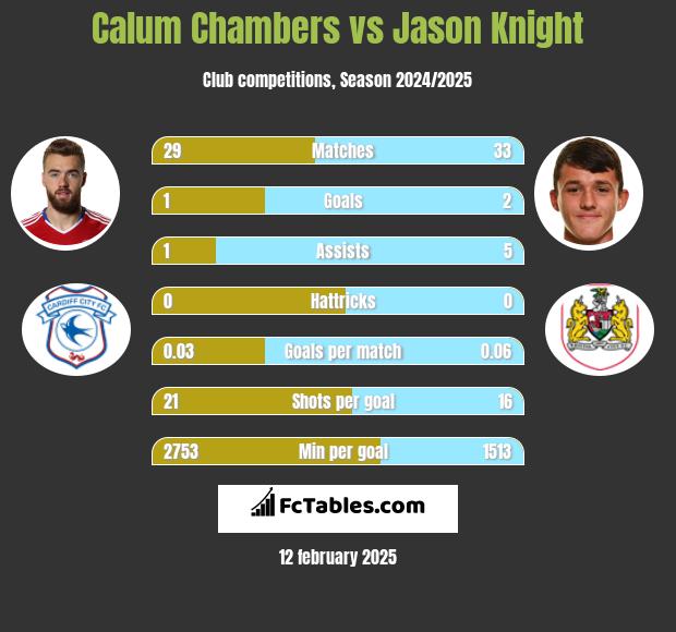 Calum Chambers vs Jason Knight h2h player stats