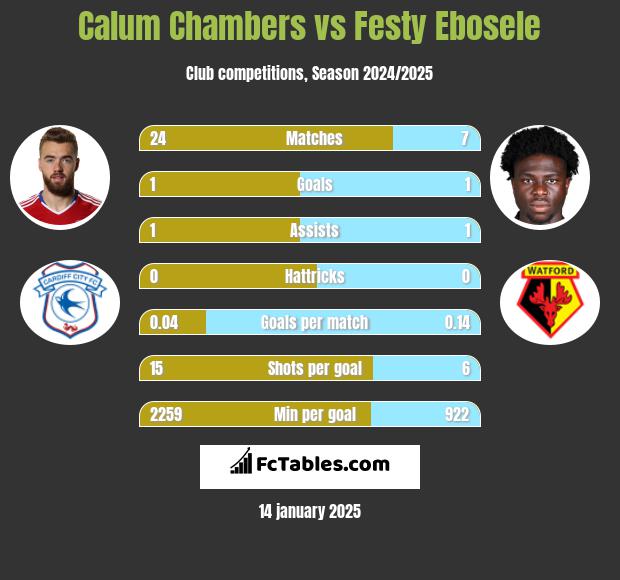 Calum Chambers vs Festy Ebosele h2h player stats