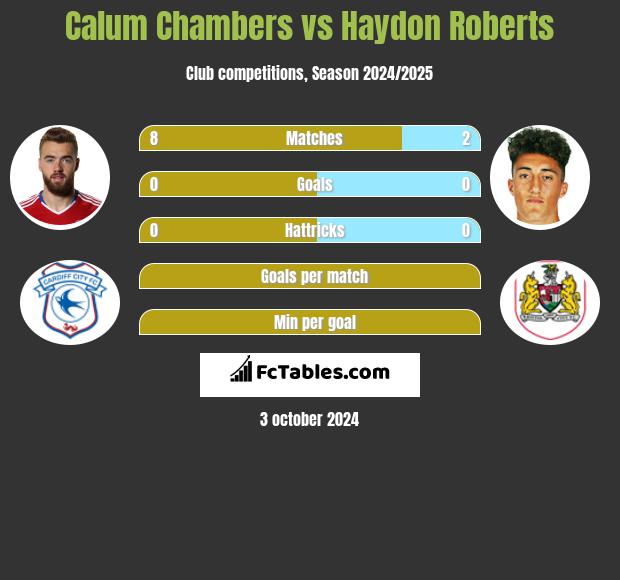 Calum Chambers vs Haydon Roberts h2h player stats