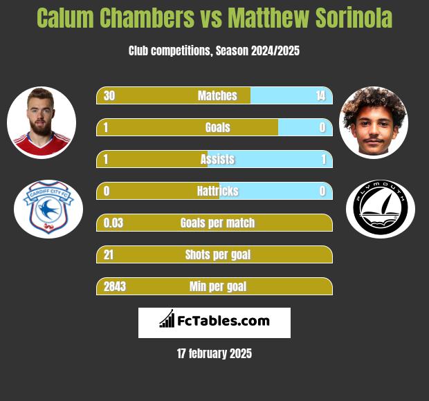 Calum Chambers vs Matthew Sorinola h2h player stats