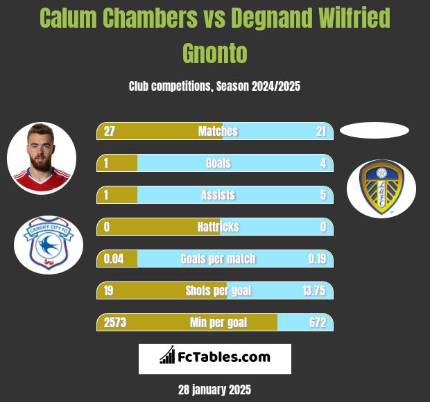 Calum Chambers vs Degnand Wilfried Gnonto h2h player stats