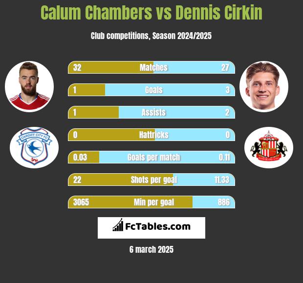 Calum Chambers vs Dennis Cirkin h2h player stats