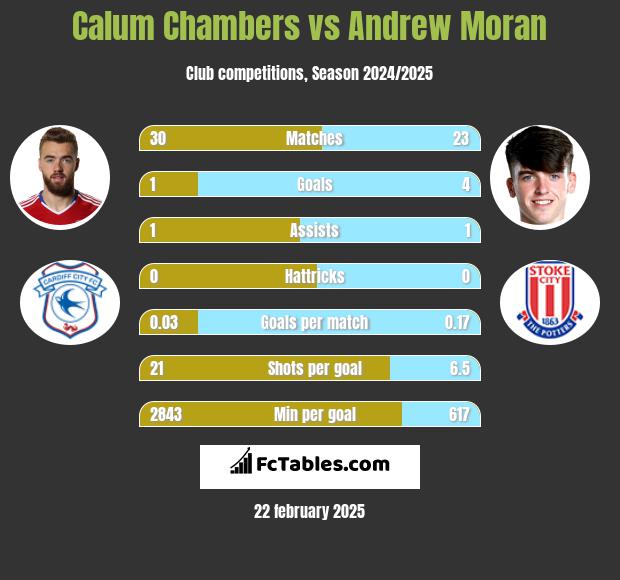 Calum Chambers vs Andrew Moran h2h player stats