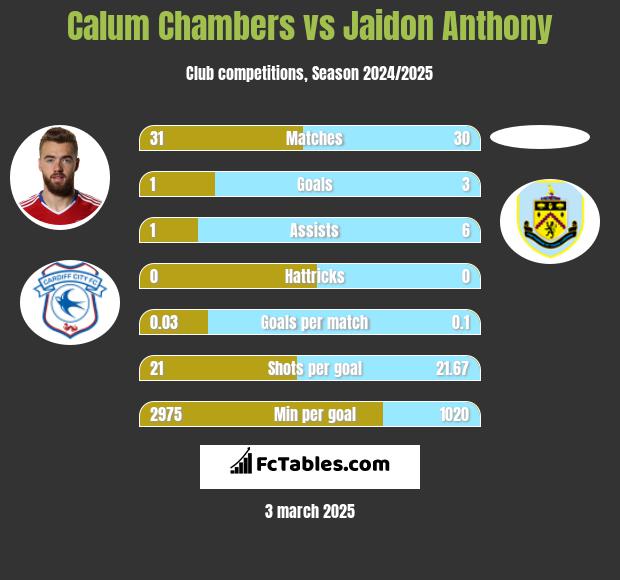 Calum Chambers vs Jaidon Anthony h2h player stats