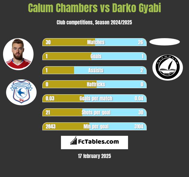 Calum Chambers vs Darko Gyabi h2h player stats