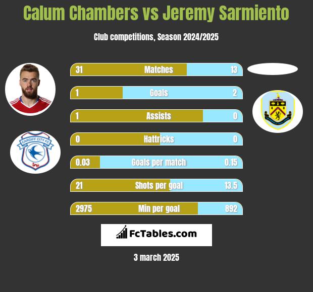 Calum Chambers vs Jeremy Sarmiento h2h player stats