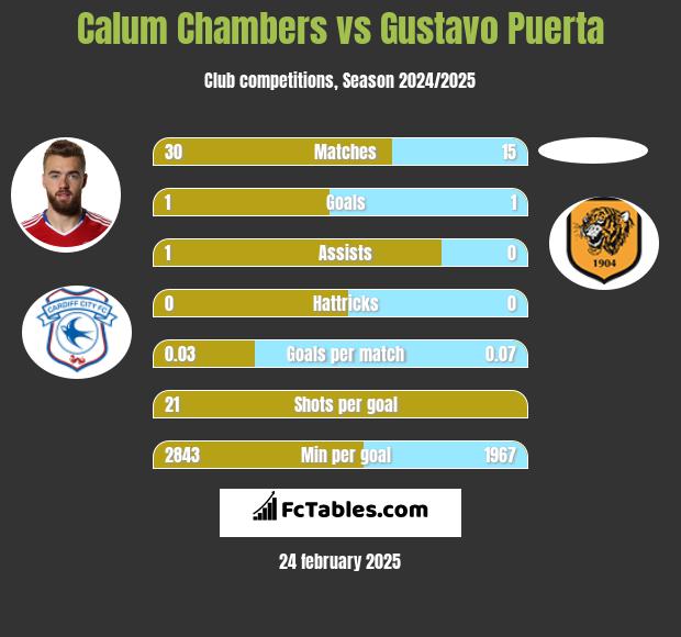 Calum Chambers vs Gustavo Puerta h2h player stats