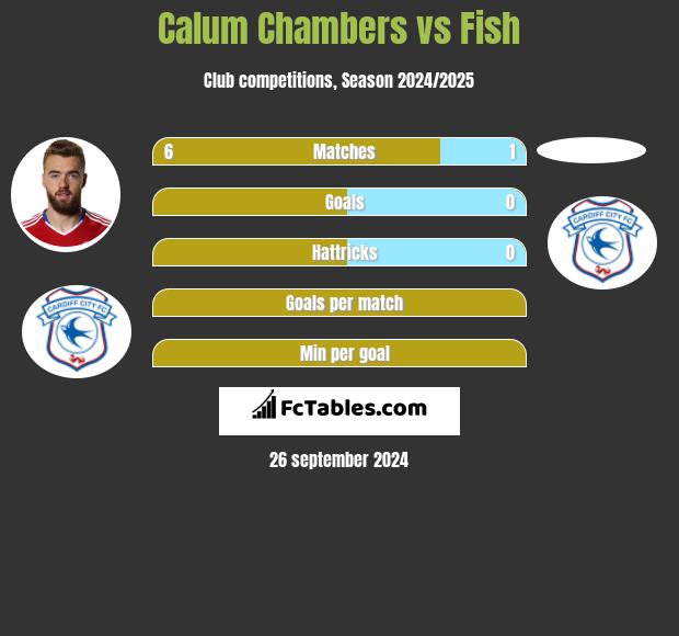 Calum Chambers vs Fish h2h player stats