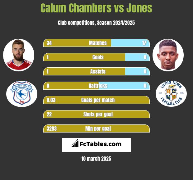 Calum Chambers vs Jones h2h player stats