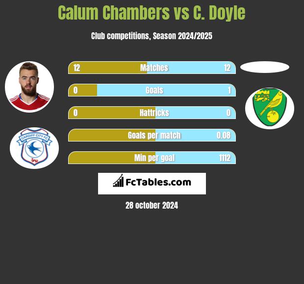 Calum Chambers vs C. Doyle h2h player stats