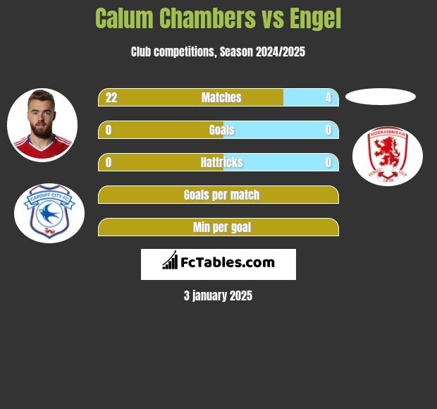 Calum Chambers vs Engel h2h player stats