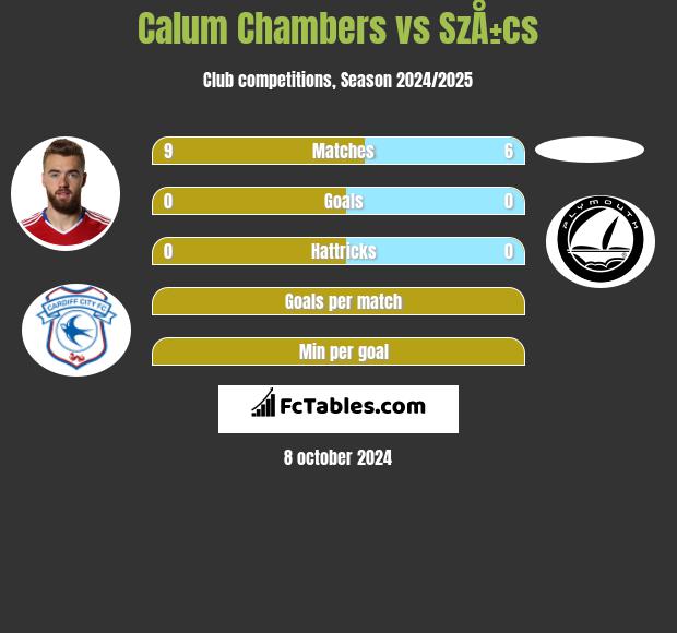 Calum Chambers vs SzÅ±cs h2h player stats