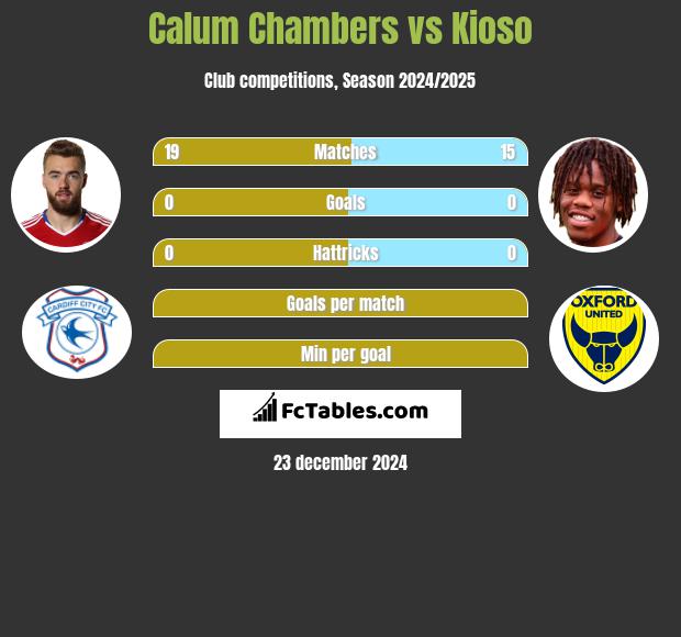 Calum Chambers vs Kioso h2h player stats